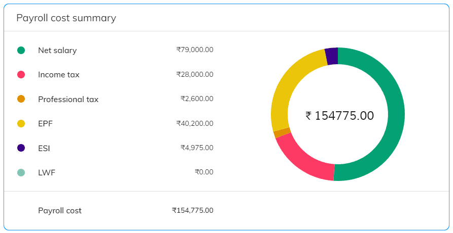 Payroll Summary