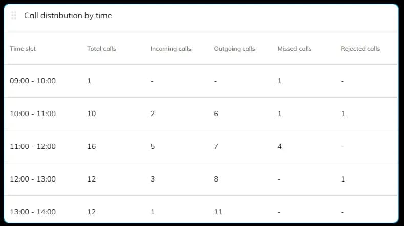 Call Distributed By Time