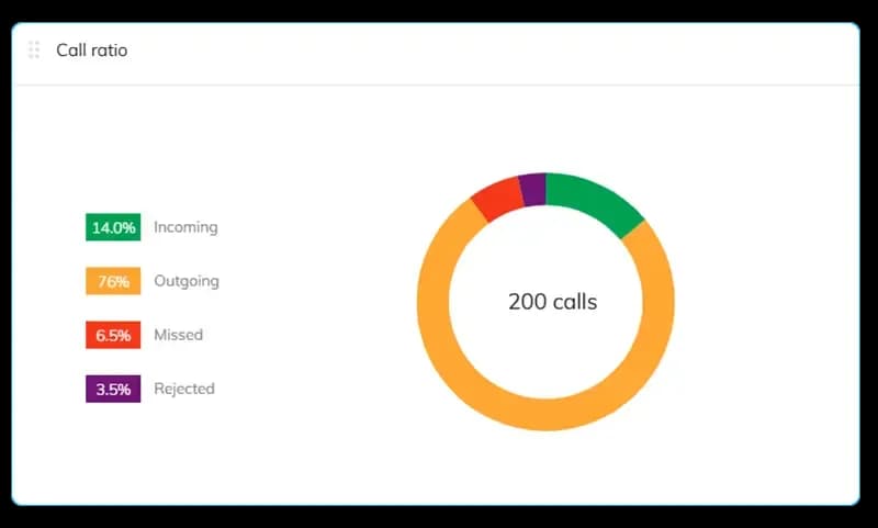 Call Tracker Ratio