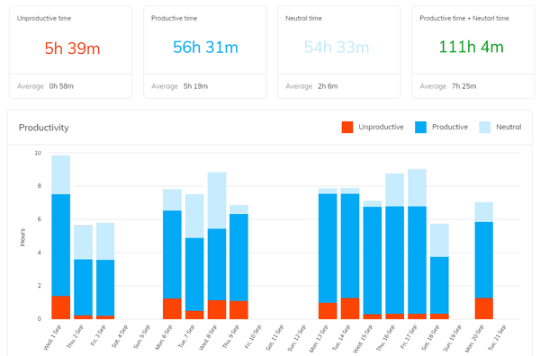 Productivity Analytics